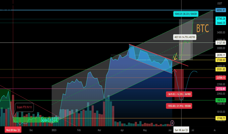 BTC/USD Secondary trend. Medium-term work. Pivot zone