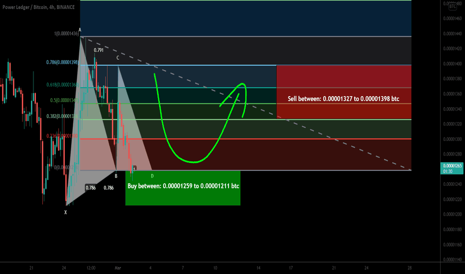 Powerledger (POWR) formed Gartley for upto 15% move