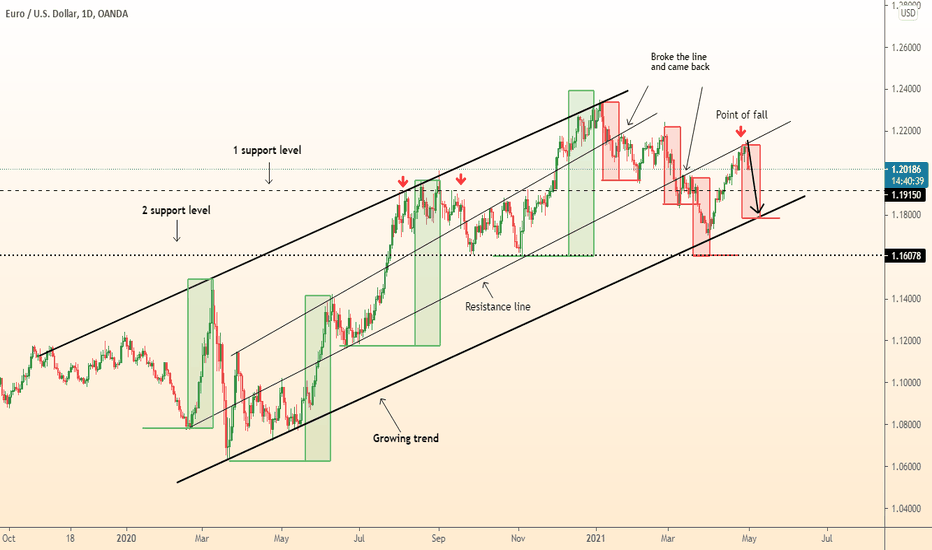 DeGRAM | EURUSD fall from resistance has begun