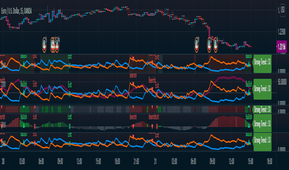 Directional Movement Index (DMI) + Alerts