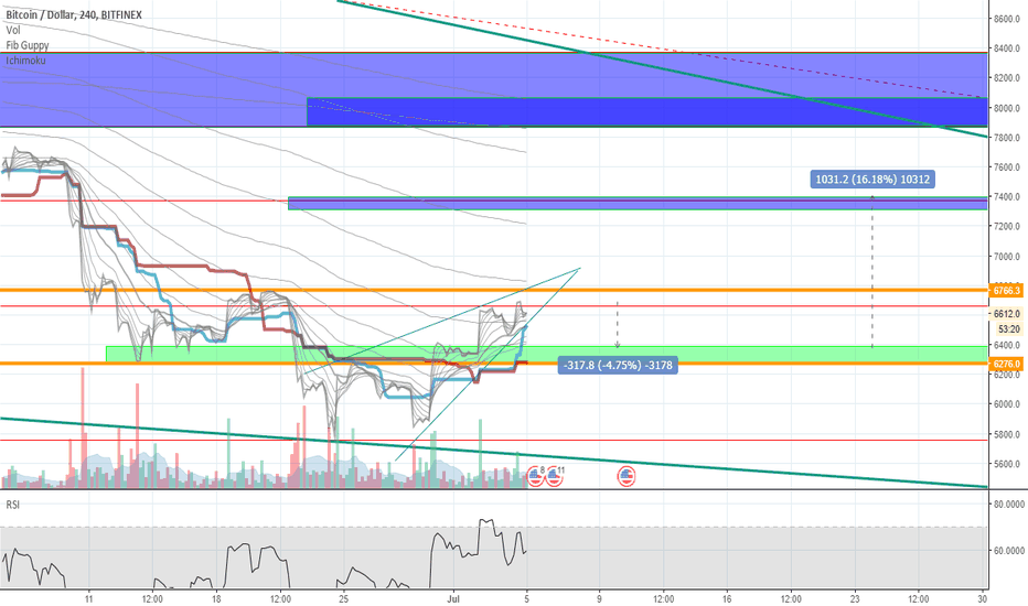 Bitcoin to 6.3k then to 7.4k