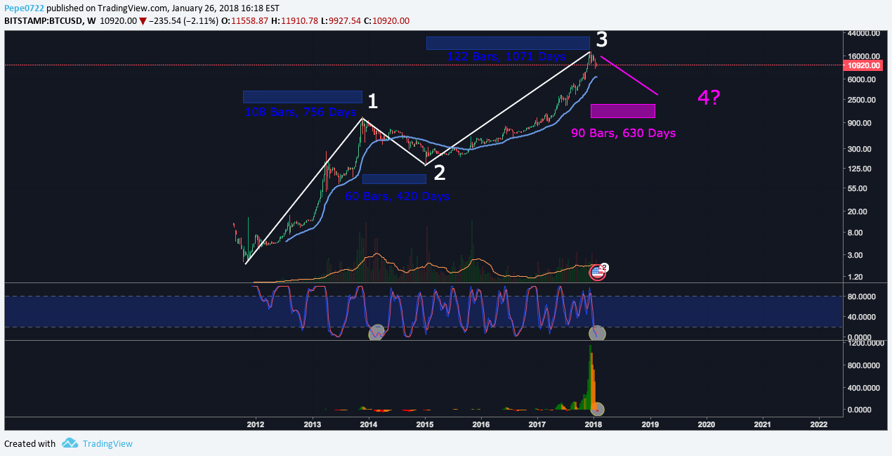 BITSTAMP:BTCUSD Idea Chart Image by Pepe0722