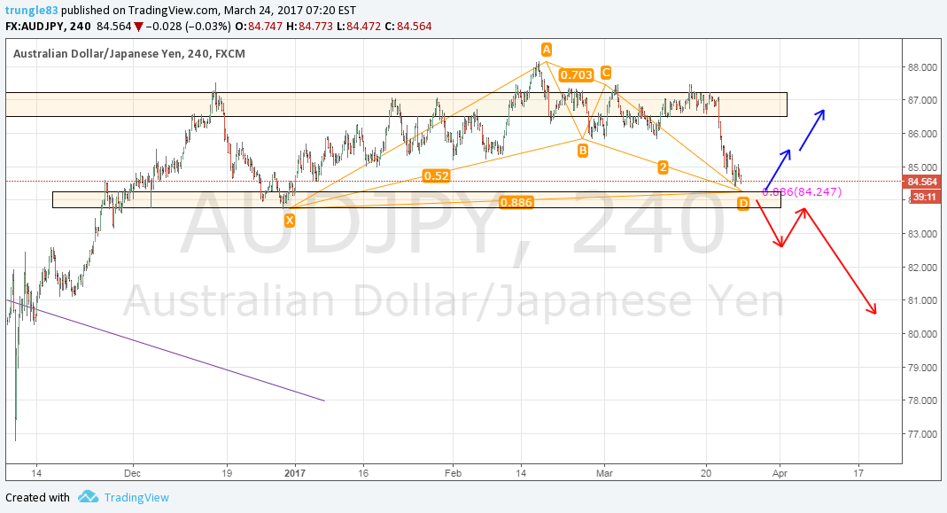 FX:AUDJPY Idea Chart Image by trungle83