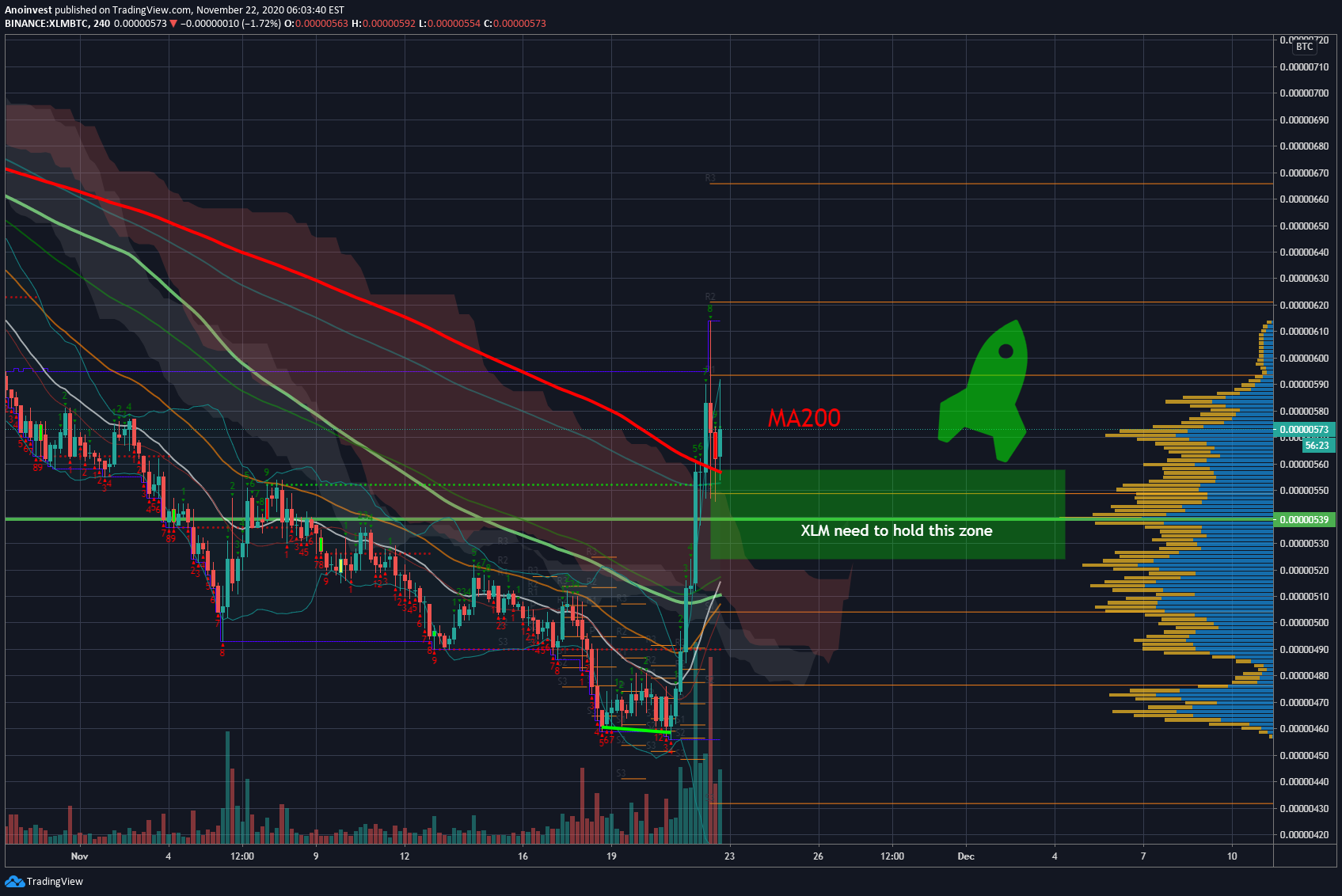 BINANCE:XLMBTC Idea Chart Image by Anoinvest