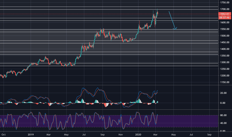 GOLD WILL BREAK BELOW TO 1500 LEVEL
