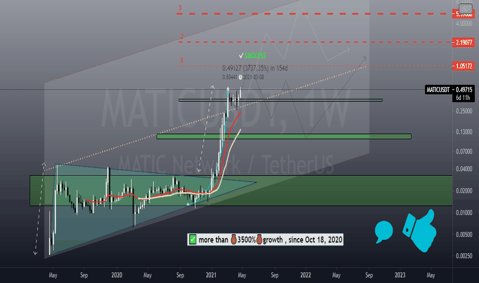 A Quick Update For MATIC/USDT Analysis