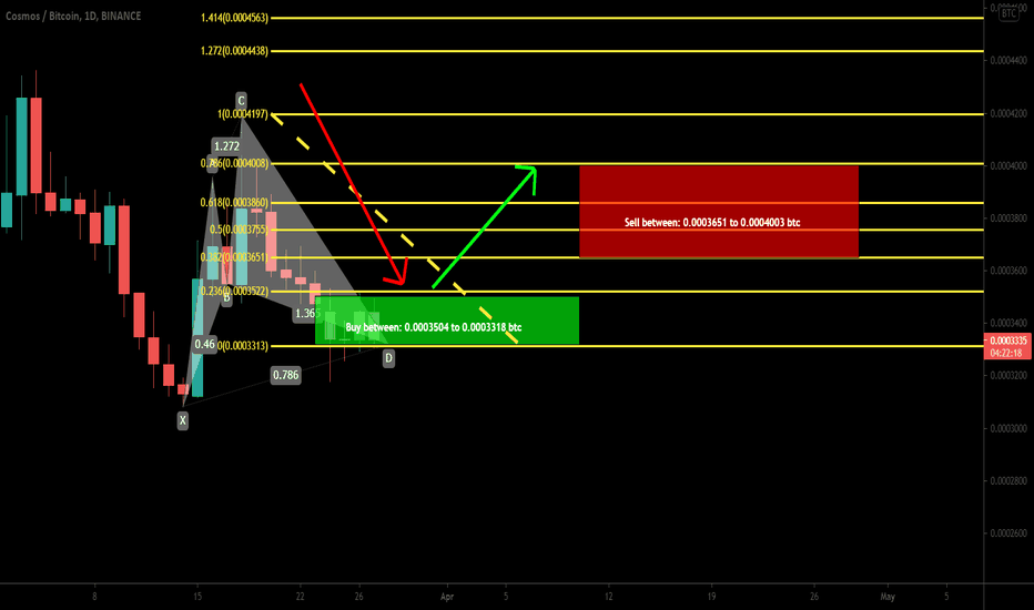 Cosmos (ATOM) | bullish Cypher pattern for good long opportunity
