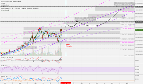 BTCUSD 8h: Up ahead. 3000 > 3400 > 4500 USD