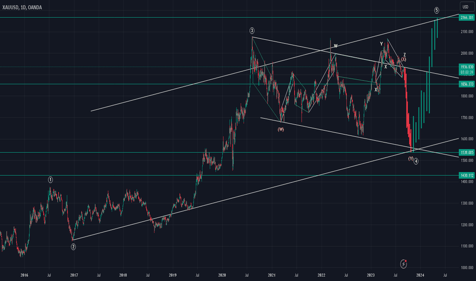 #xauusd $xauusd short 29Aug23 Wave y / c #elliottwave