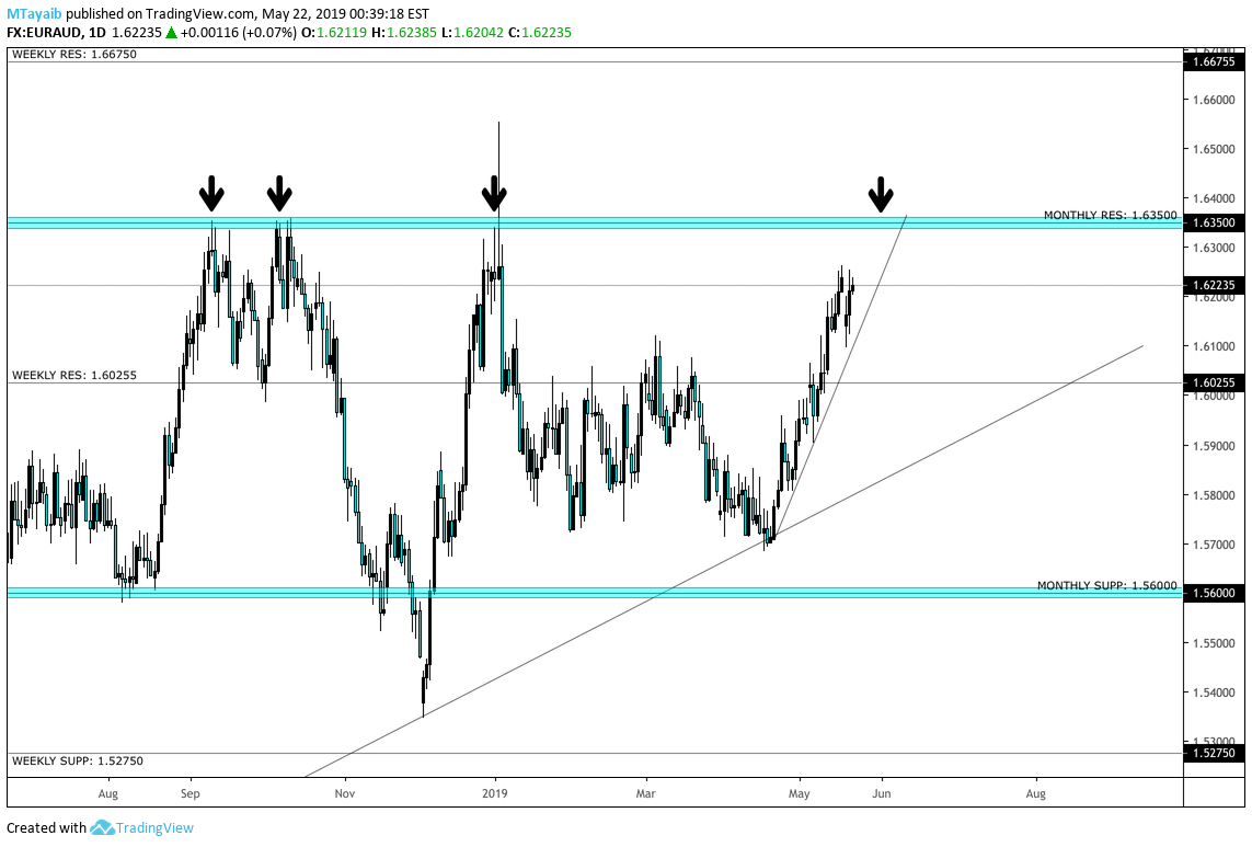 FX:EURAUD Idea Chart Image by Lm7ee