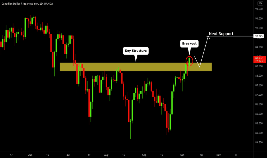CADJPY: Important Structure Breakout  🇨🇦🇯🇵 