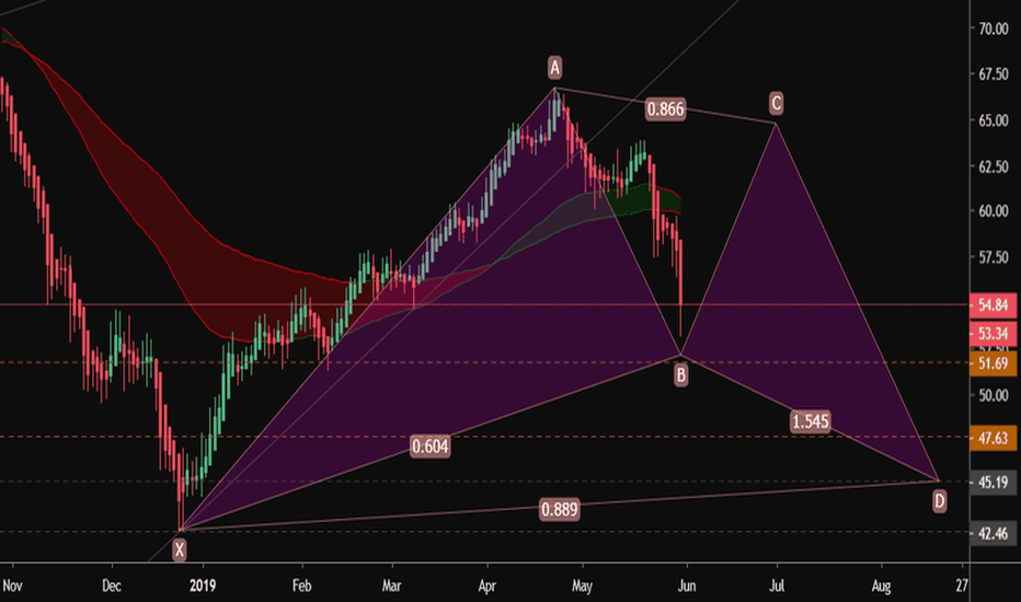 OIL DAILY VIEW