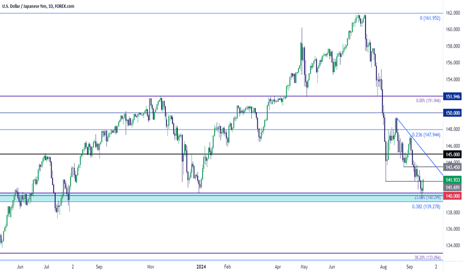 USD/JPY Bounce from Big Support