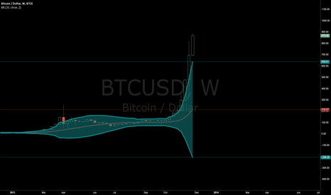 long term buy at lower BB #lol