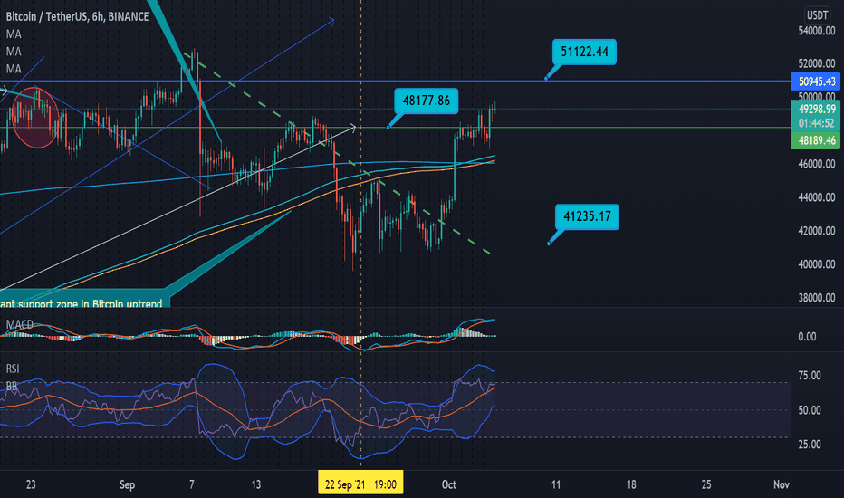 crypto market 05-10:Bitcoin is heading towards 51k resistance