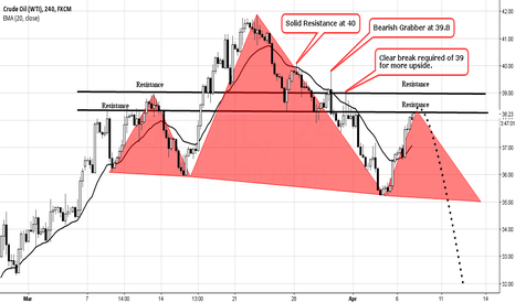 US OIL Possible H&S Pattern Formation in Process..??????