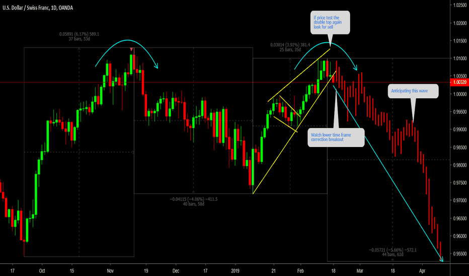 USDCHF Double top 