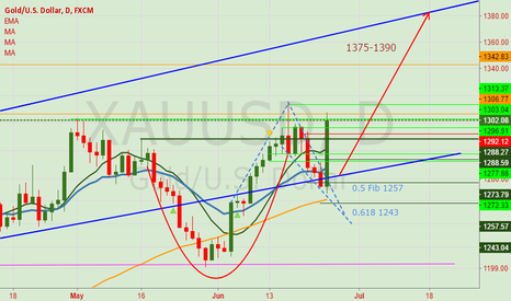 XAUUSD: Cup and Handle Break Out. Target 1375-1390