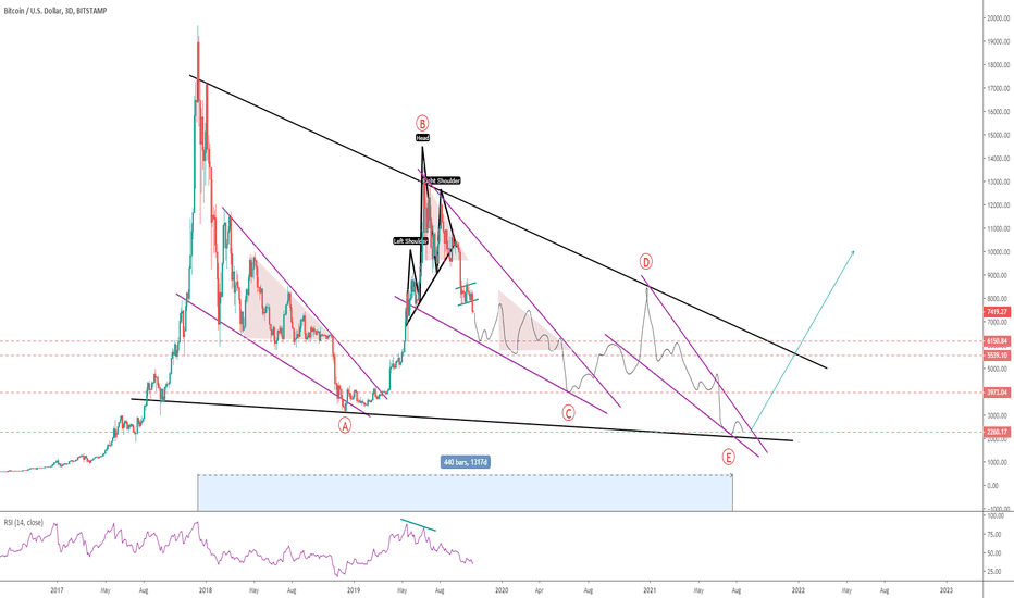 BTC: Falling wedges - Bear Market Continuation! 