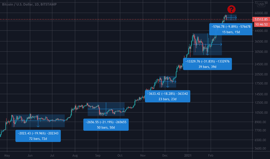 20% correction in a short time is Bitcoin’s manner
