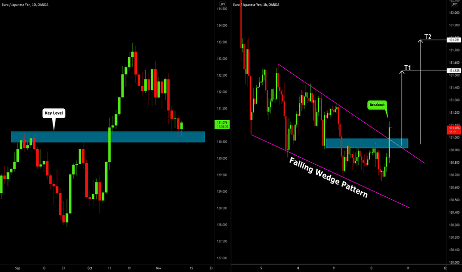EURJPY: Pullback From Key Level 🇪🇺🇯🇵