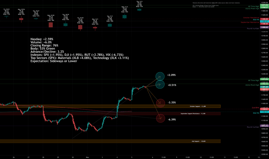 Nasdaq Market Update for 11/5