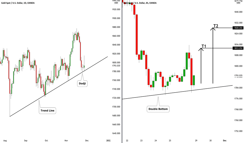 GOLD (XAUUSD): Bullish Outlook For Next Week 🥇
