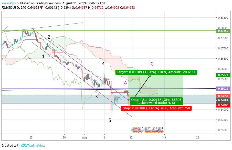 FX:NZDUSD Idea Chart Image by TheFXEmpress