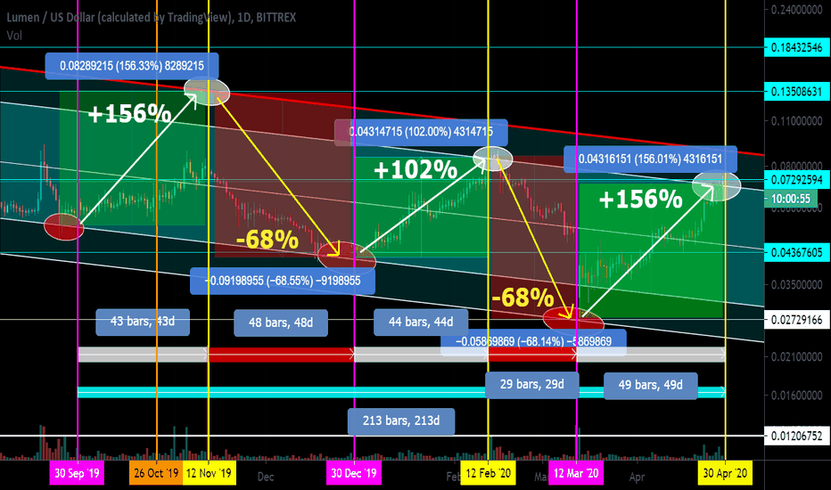 BIG SECRET. On the example of trading pairs XLM/USD + BTC/USD.