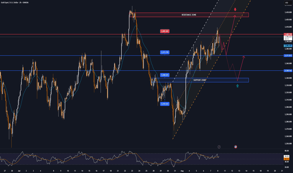 GOLD spikes then falls rapidly, all conditions are bullish