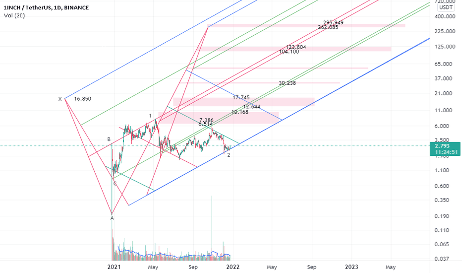 the USDT chart is different from the USD chart