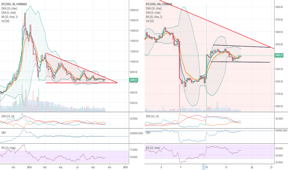 BTC / USD (Bitcoin): If there were ever a time to breakout...