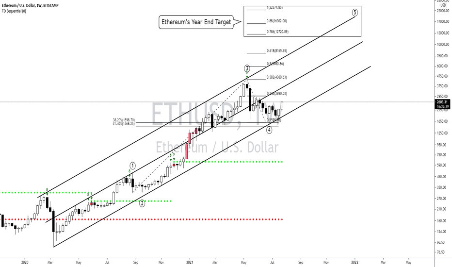 ETHUSD 8/1/2021