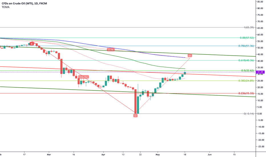 USOIL