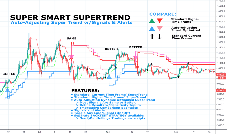 DH: (Study) Super Smart SuperTrend: Self Adjusting