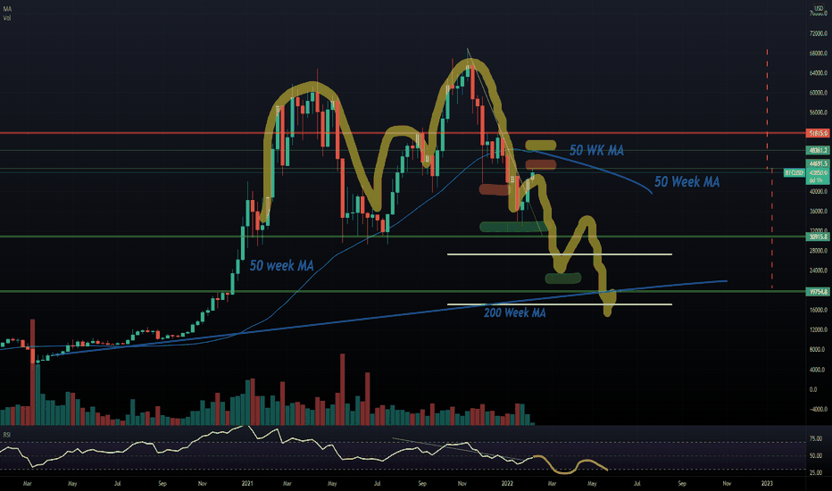 BTC - Macro points to more down