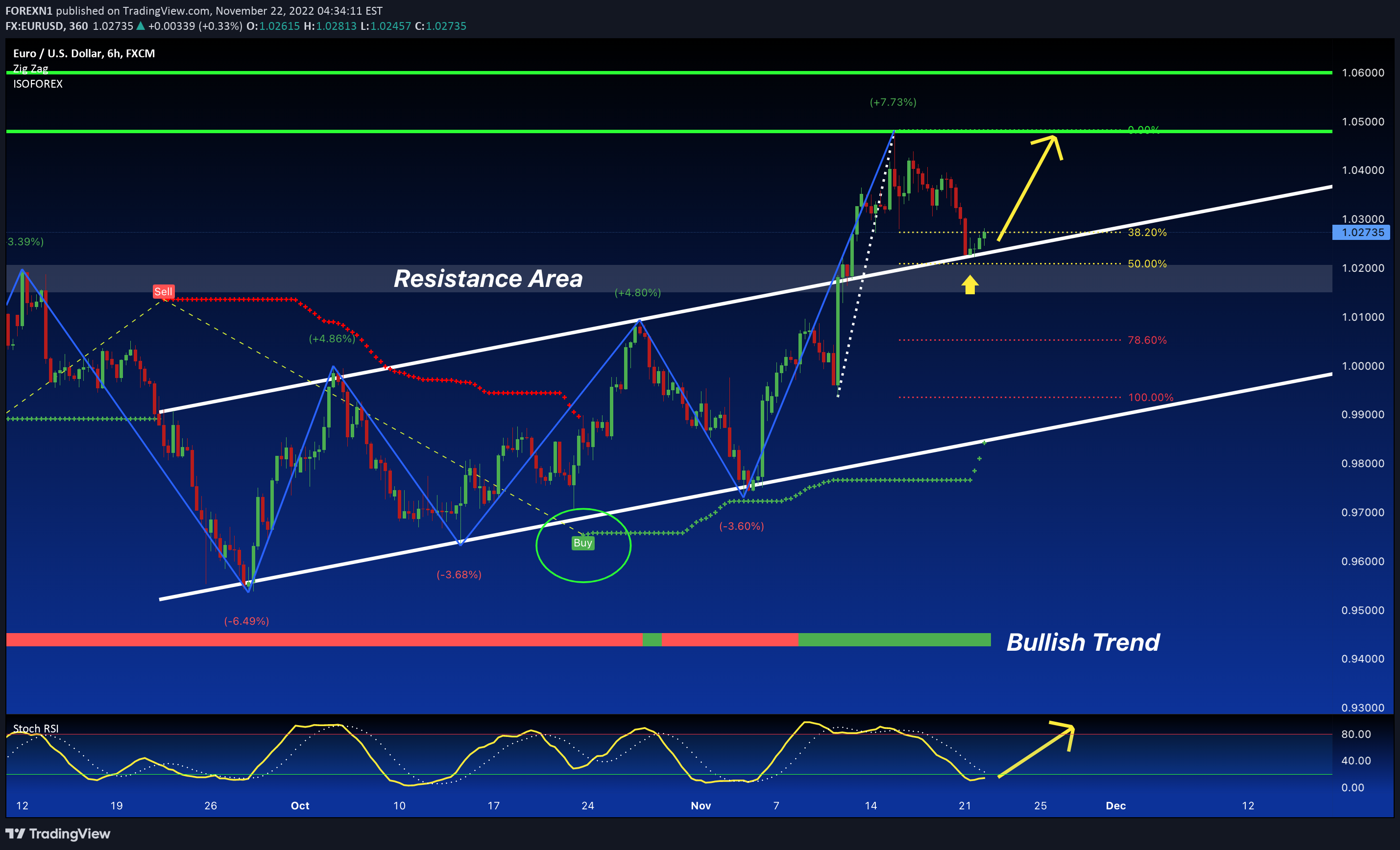 FX:EURUSD Idea Chart Image by FOREXN1