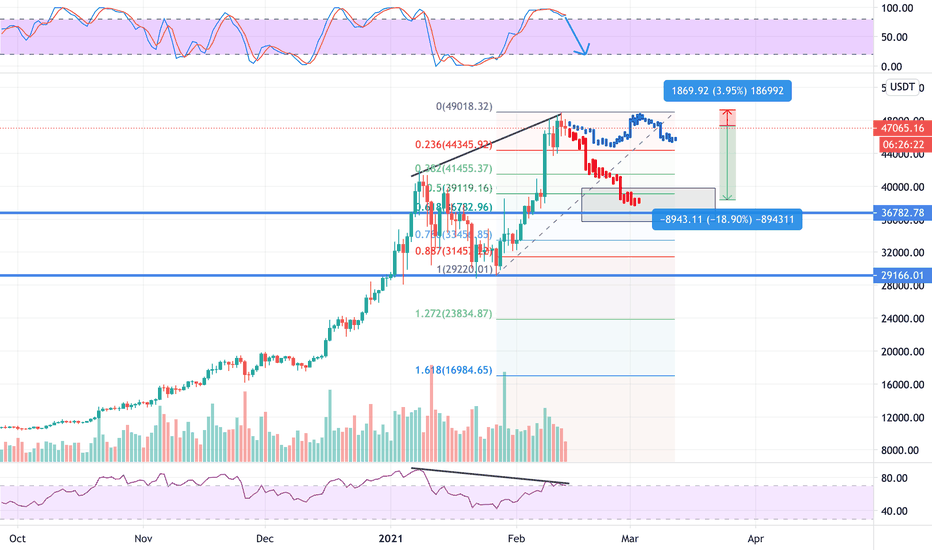 BTC is a high risk