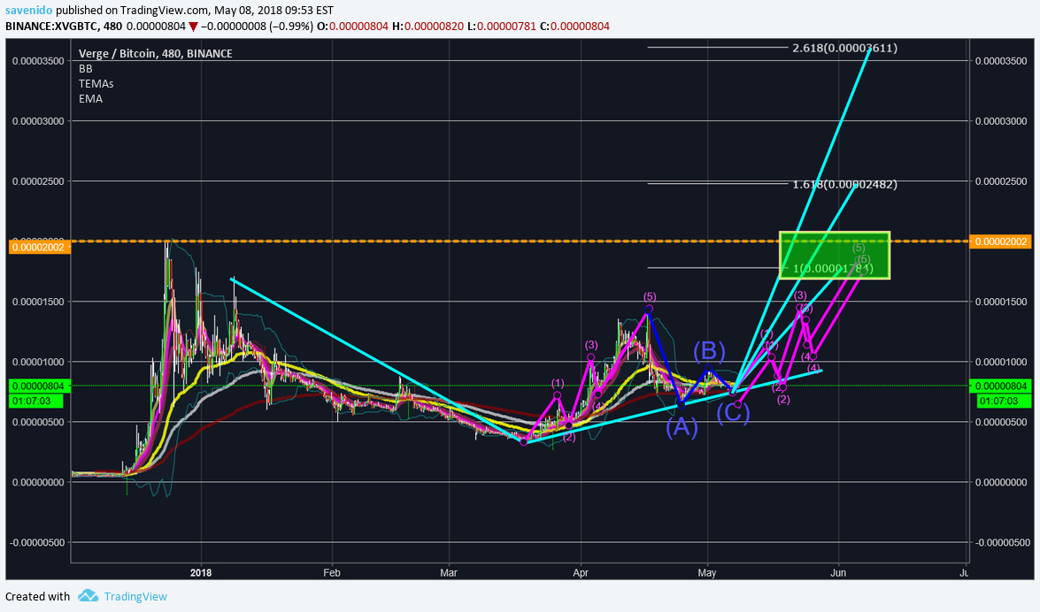BINANCE:XVGBTC Idea Chart Image by savenido