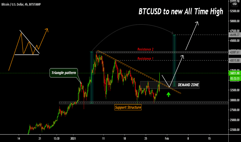 BITCOIN broke above triangle, strong growth to come($46,000)