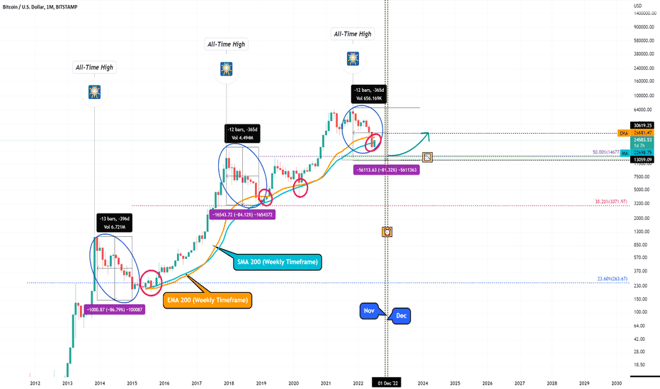 Bitcoin Analyze (Same movements)🧐❗️❓
