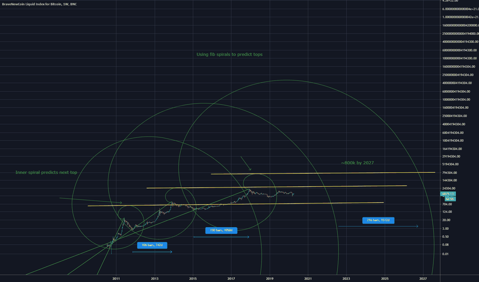 Bitcoin predicting tops BLX