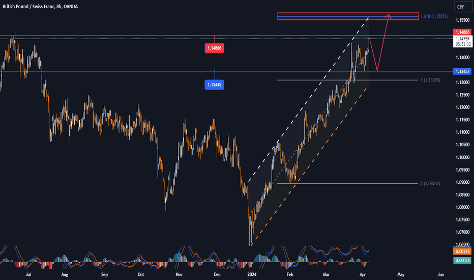 GBPCHF tries to find resistance after recovery