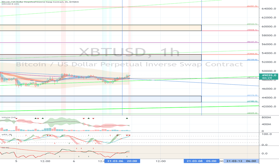 XBTUSD (Short Term Strategy) - March 7