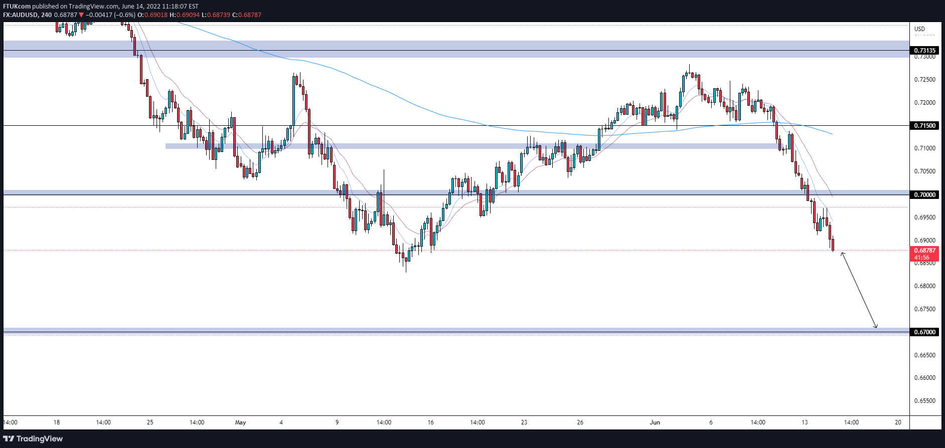 FX:AUDUSD Idea Chart Image by FTUKcom