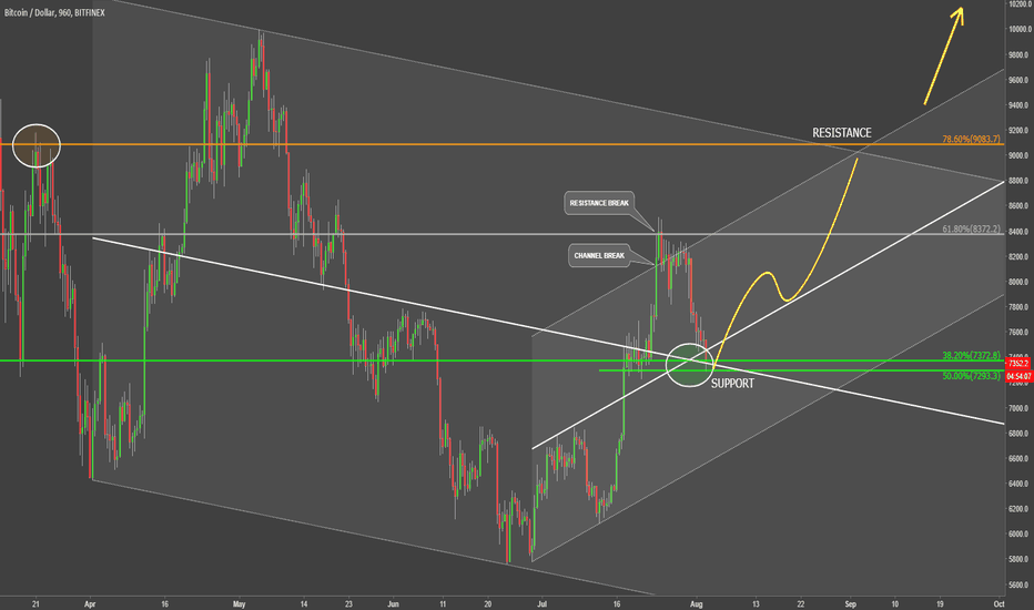 Bitcoin Perfect Timing - Up To 9k and Beyond? 