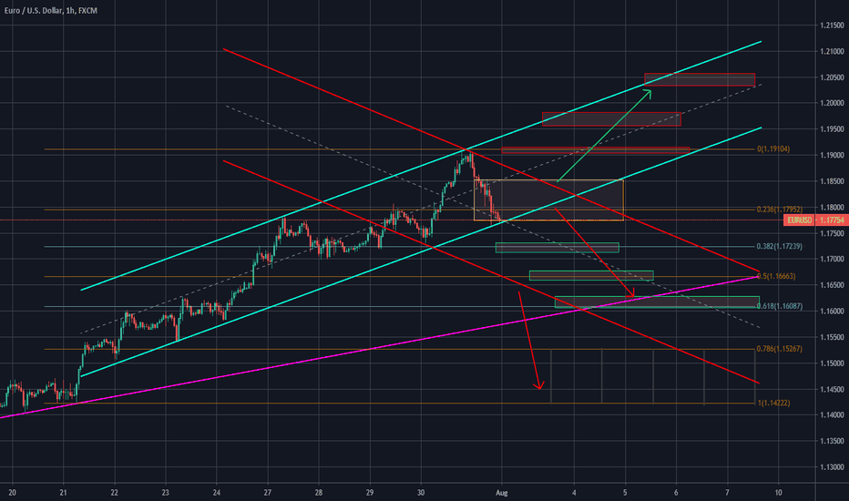 EURUSD No Man's Land until further notice 8/2 - 8/7