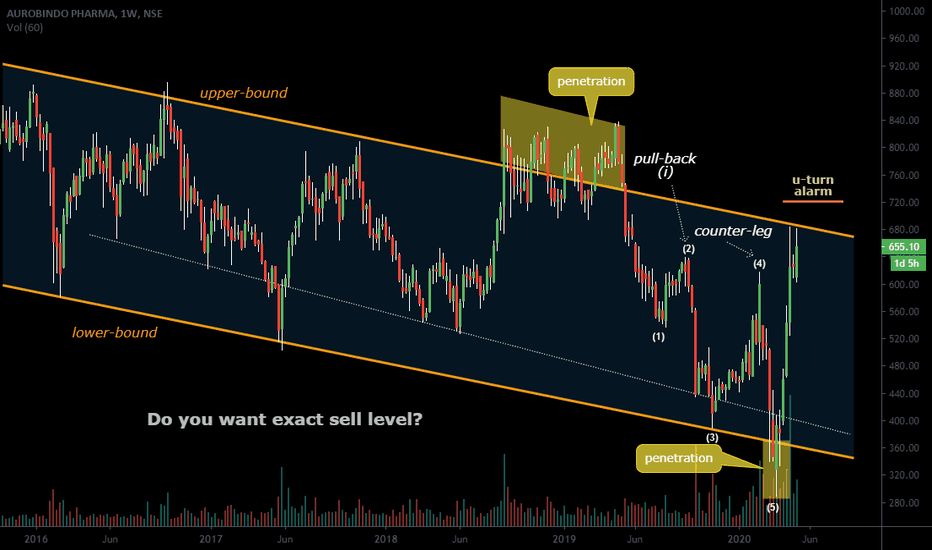 Exact, Sell signal ...! AUROPHARMA