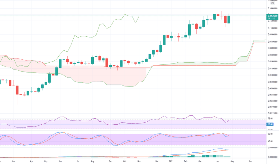 ZILUSD 1W Ichimoku -- weak bullish signal
