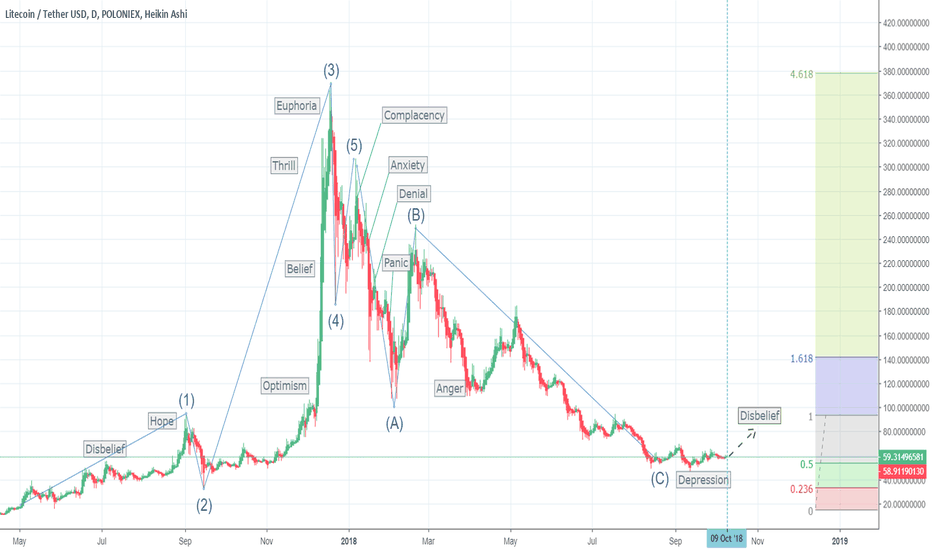 LTC/USD: Hindsight and Foresight